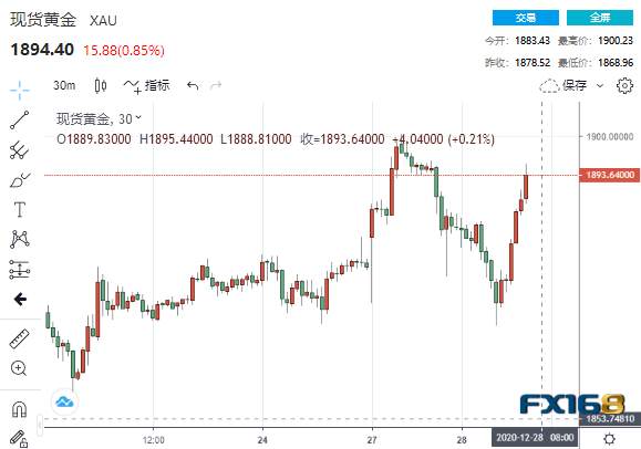 特朗普突然改变主意黄金上演V型大反转 黄金技术面释放看涨信号