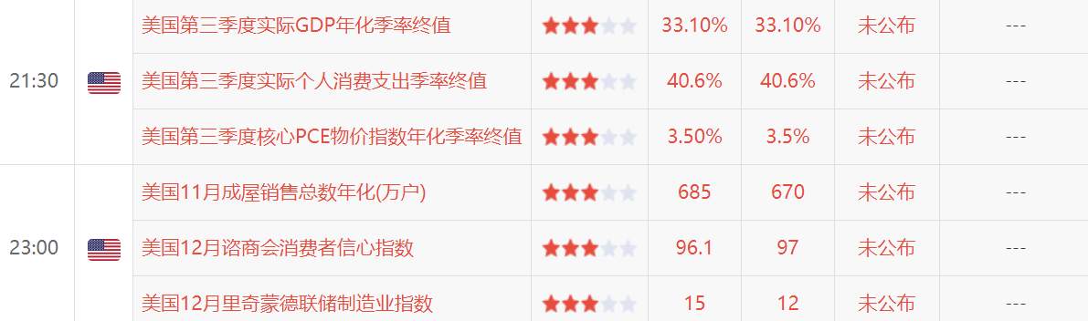 差点忘了今晚美国GDP，可惜了黄金