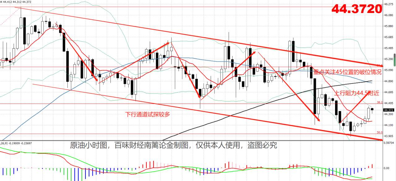 【南篱论金/原油】下行通道这次的支撑有点用哈