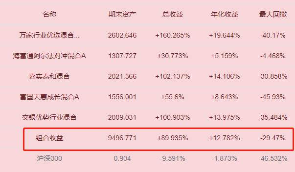 年化收益20%！中国最“牛”40支基金！