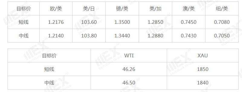 MEXGroup：每日快讯|美刺激计划继续施压美元，今晚非农数据恐难有太大起色