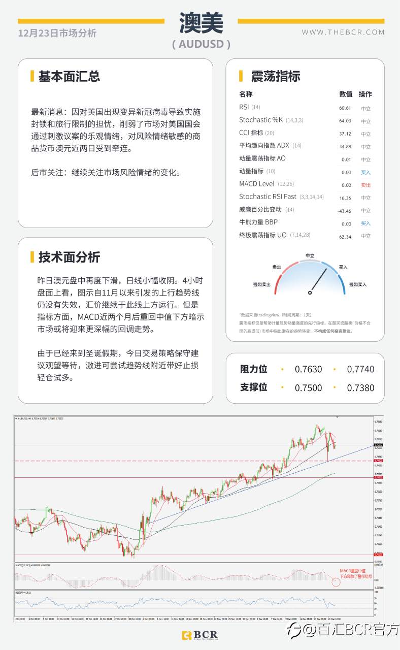 【百汇BCR今日市场分析2020.12.23】假期警惕流动性陷阱，油市反弹失去动能