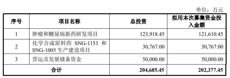 2021年，这10家创新药公司有望在科创板上市