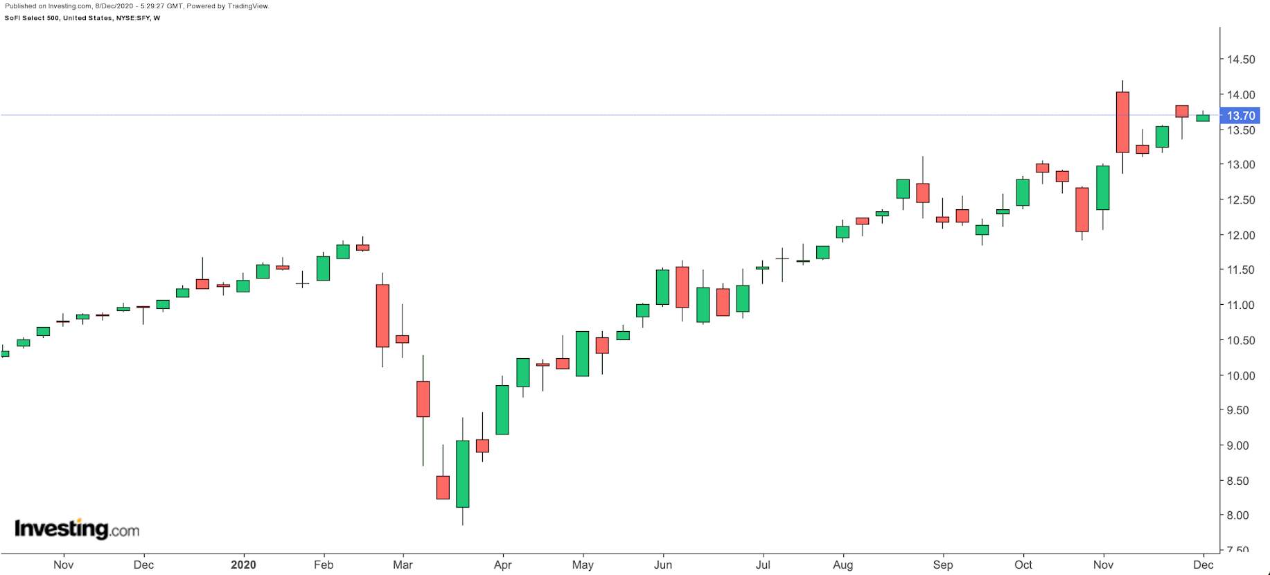 ANALYSIS: Want To Own Tesla Stock? Two ETFs for Exposure With Lower Risk