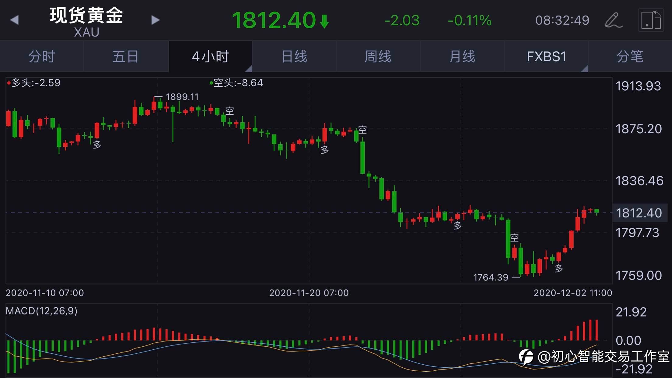 2020.12.02 黄金行情分析及操作策略