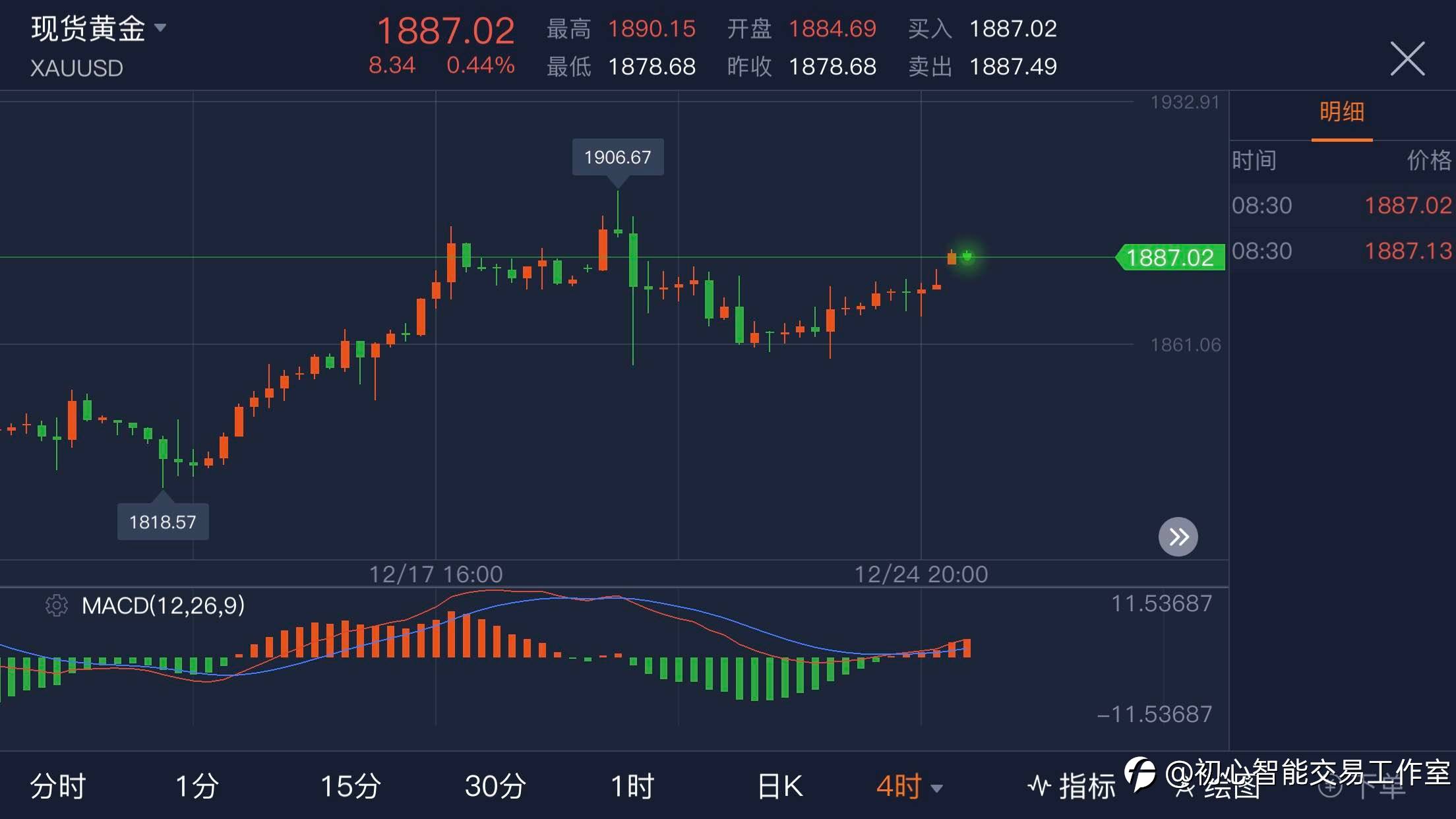 2021.12.28 黄金行情分析及操作策略