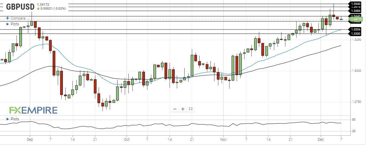 DAILY NOTION - FXEMPIRE - GBP/USD Forecast - Dec 07, 2020