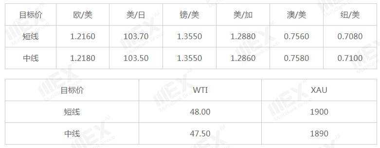 MEXGroup：每日快讯|欧美疫情仍然严峻，短线商品货币或将承压