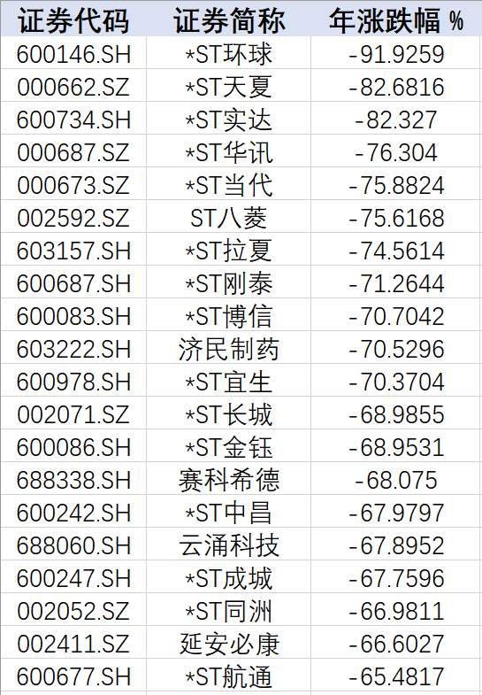 散户懵了！激动人心的2020年，A股竟有半数个股年内收益为负