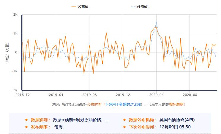 【原油篇】：API原油库存意外大增，原油回调结束了吗？