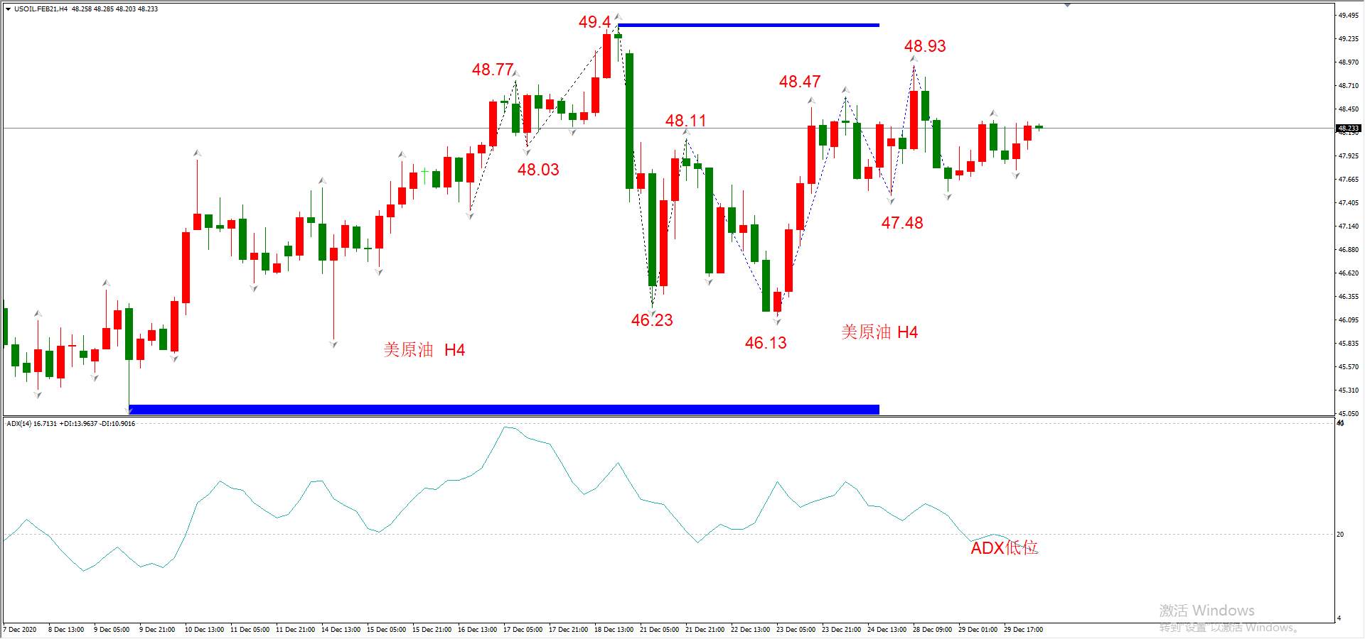 ATFX早评1230：欧元、英镑、日元、黄金、原油，H4