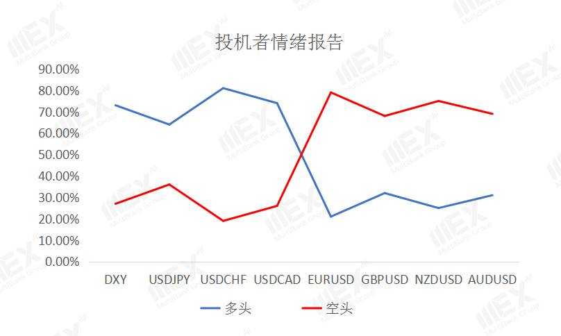 MEXGroup：每日快讯 | 风险情绪上升，利好商品货币