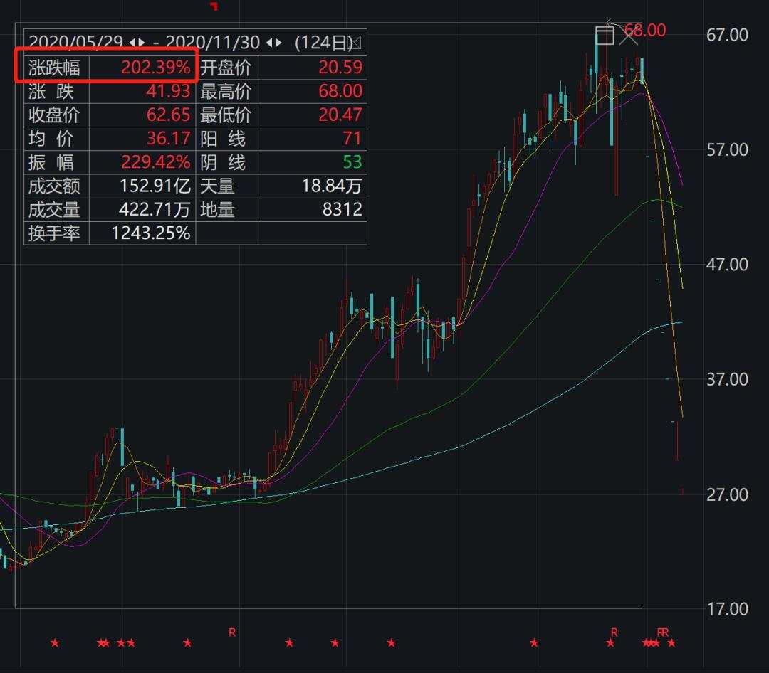 突发！一私募基金狂跌50%，被杀猪盘彻底害惨了