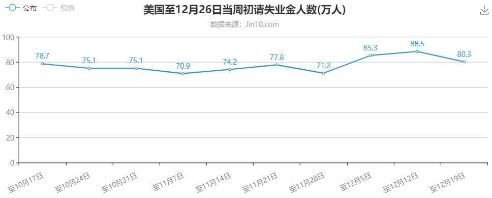 英国内部通过脱欧协议，美国12月失业率堪忧