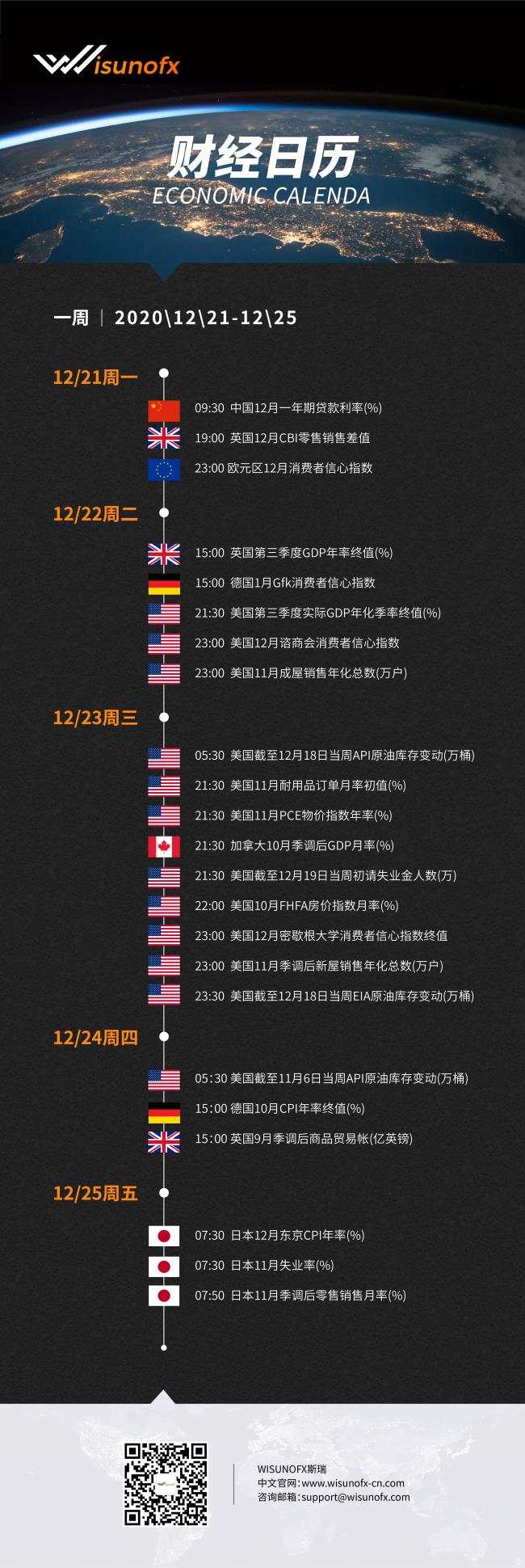 【WisunoFX斯瑞 财经周报】本周重要财经数据预览