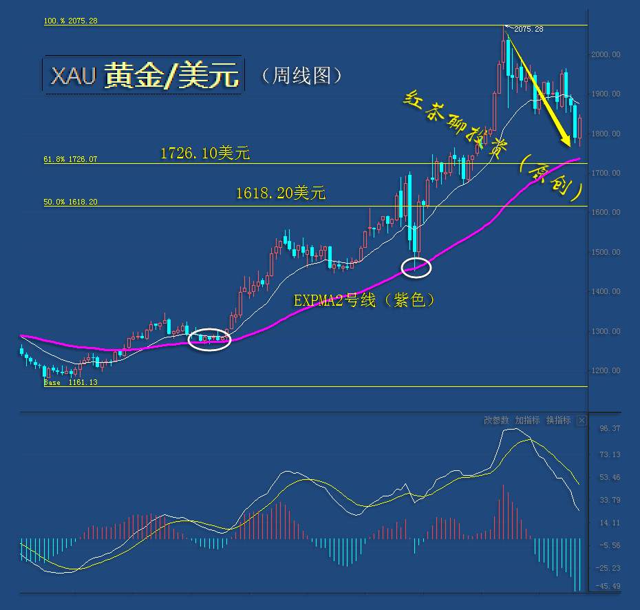 12.6周末：美元指数若不能跌破这一支撑，黄金还能顺利反弹吗