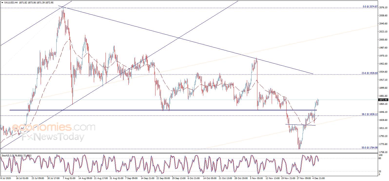 Where Did You Gold? Gold Price may have room for a $30 Rise