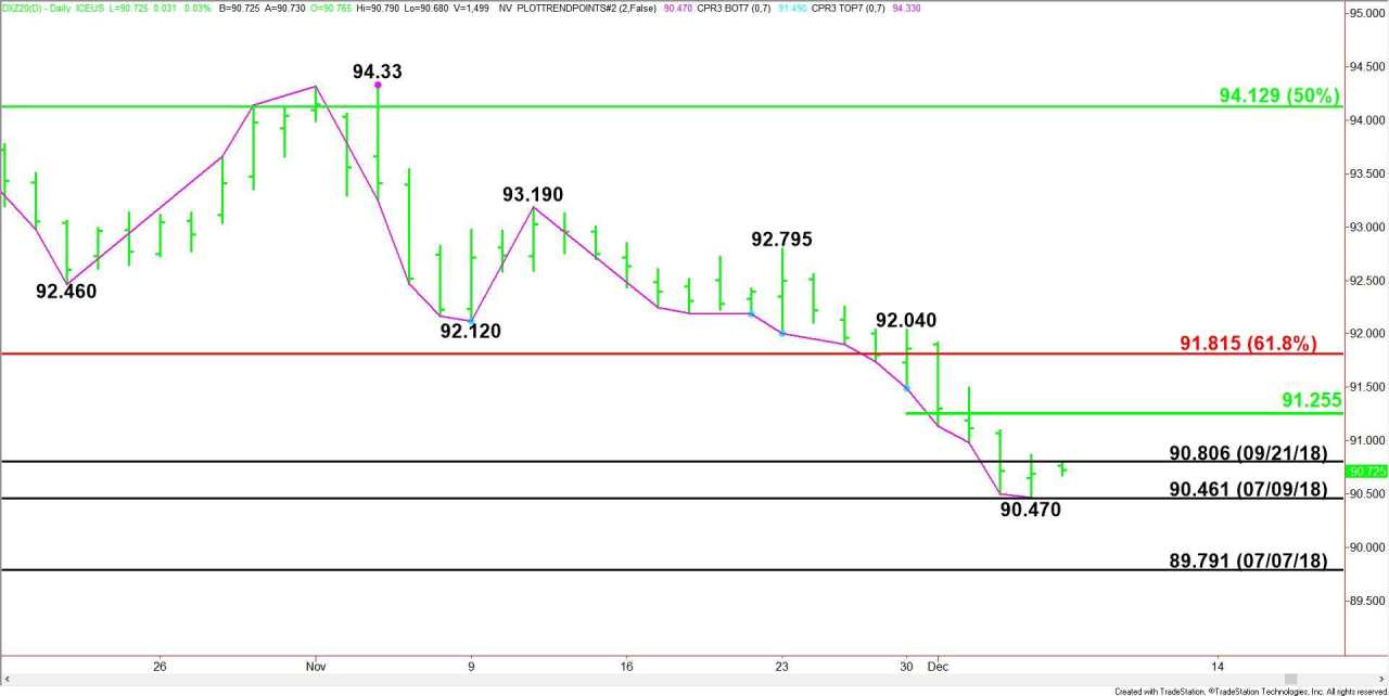 U.S. Dollar Index (DX) Futures Technical Analysis – Strengthens Over 90.810, Weakens Under 90.460