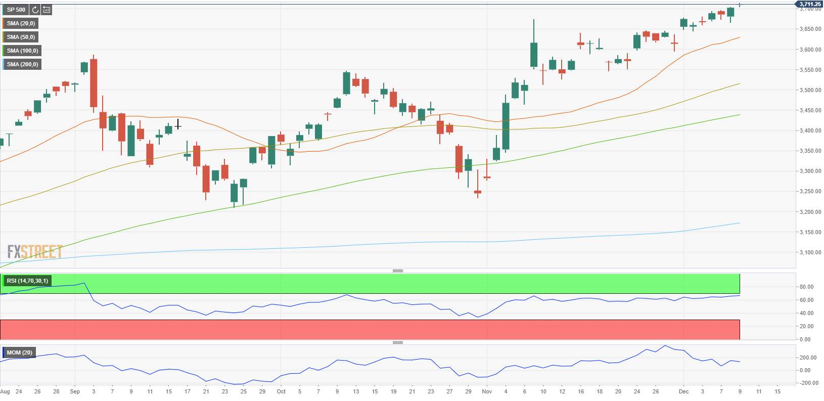 BoC không thay đổi chính sách lãi suất. S&P 500 lập kỷ lục