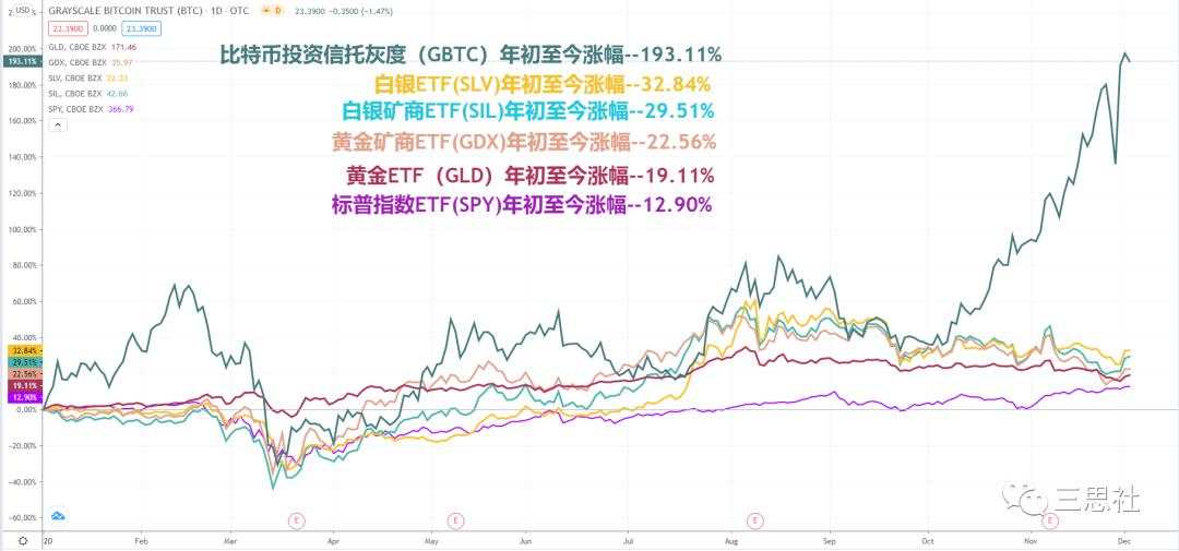 同为对冲风险，为何黄金与比特币价格背离？