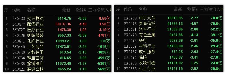 主力资金单日流出超600亿，创业板还能成功迎来第5浪上涨吗？