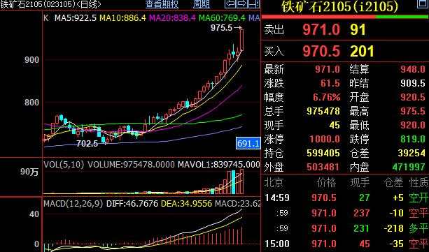 太疯狂！大宗商品集体“暴动” 铁矿石动力煤创历史新高 “姜你军”在跟进