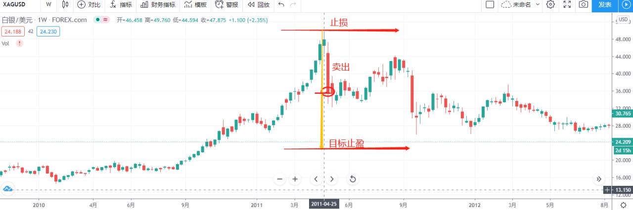汇课堂：那些在白银投资中能赚到上百万的人都用什么方法？