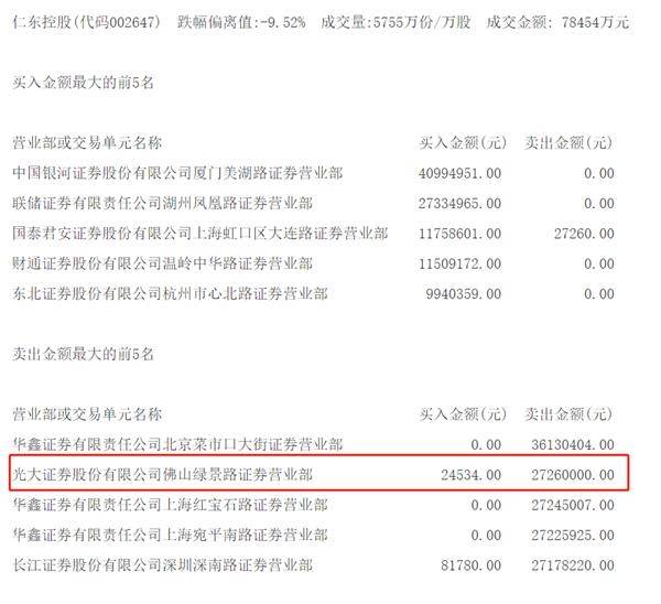 佛山帮抄底全军覆没 仁东控股大股东强制平仓？被动减持6%
