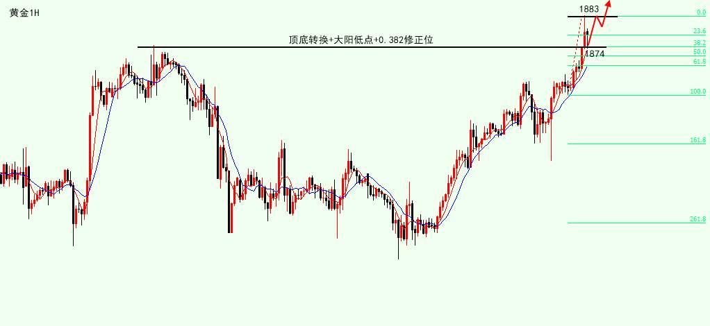 沈皓南：黄金强势1874直接多，还有什么好犹豫呢？