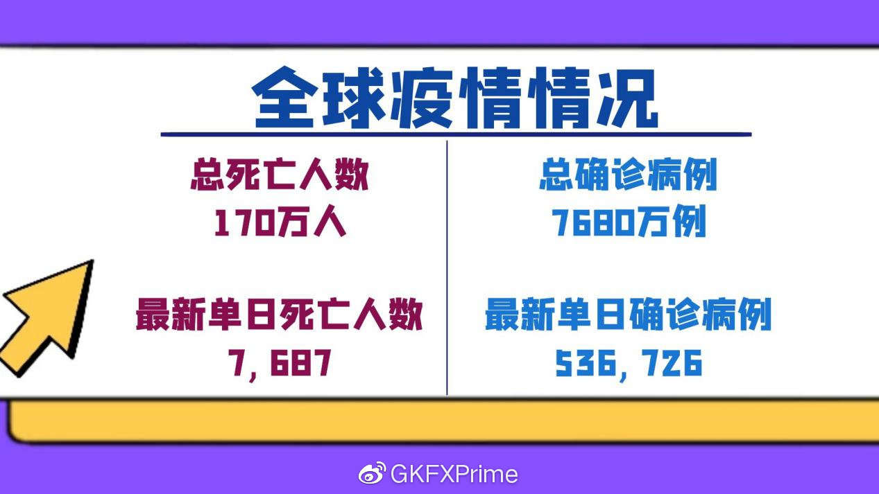 GKFXPrime：全球疫情现今如何，黄金短期抛售情绪明显，长期仍关注通胀