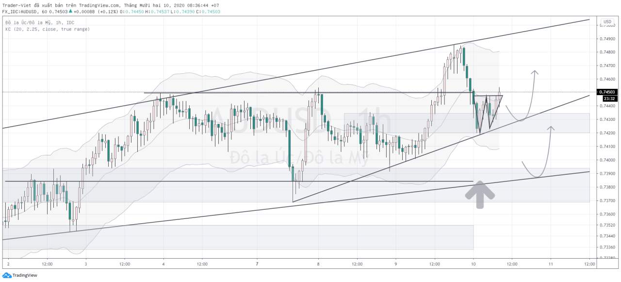 Phân tích Vàng và Forex đầu ngày 10/12 - Một số mô hình và vùng giá cần lưu ý