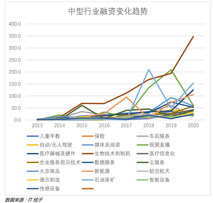 2020年一级市场焦点在哪里？