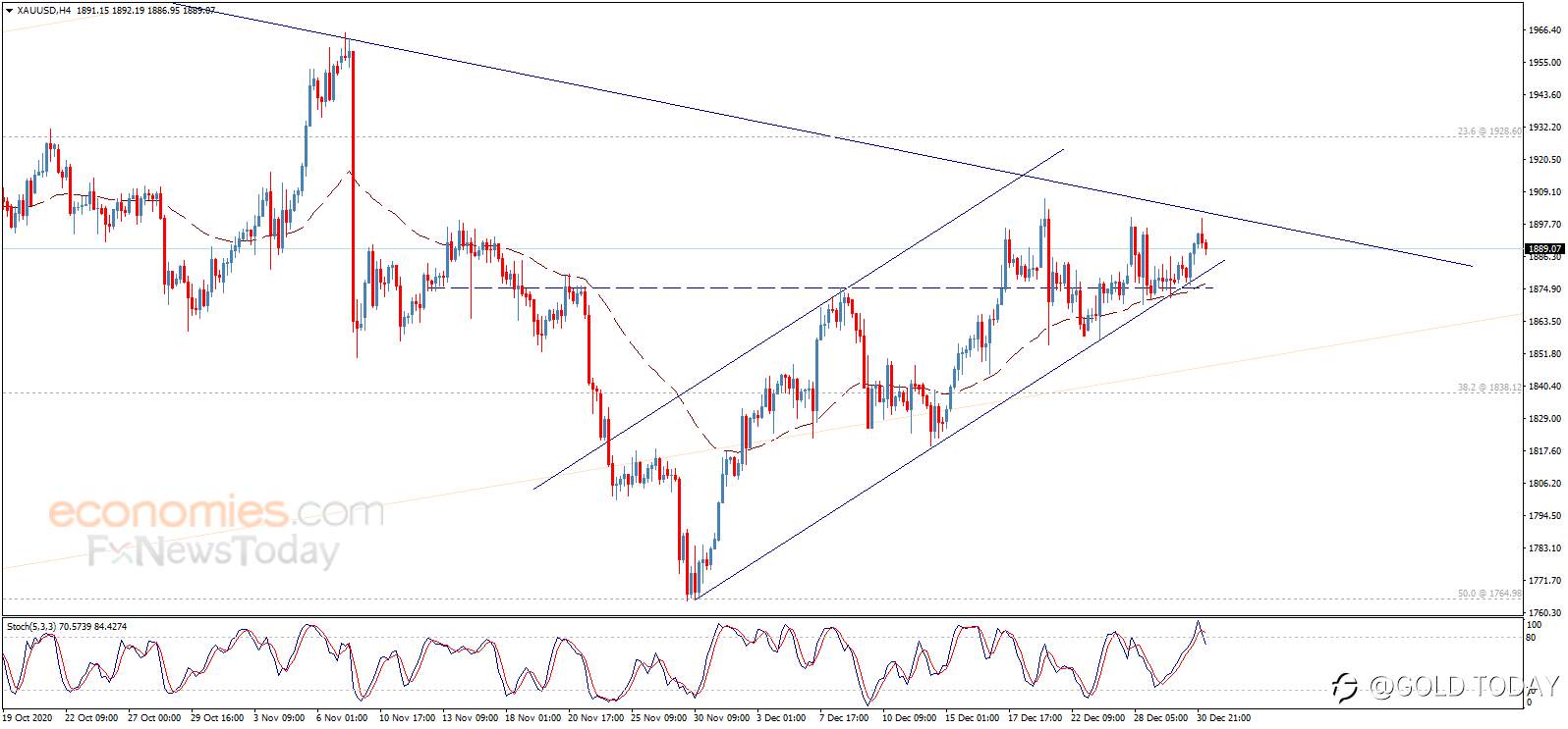 Where Did You Gold? - Gold Price Has More Room To Rise In 2021.