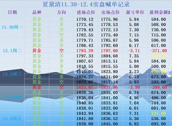 夏黛清：12.7黄金局势调整，先空后多！原油回调做多!