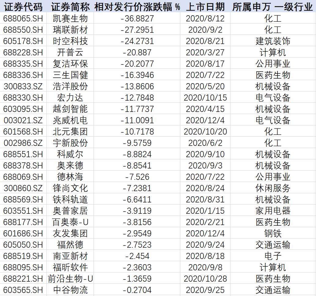 散户懵了！激动人心的2020年，A股竟有半数个股年内收益为负