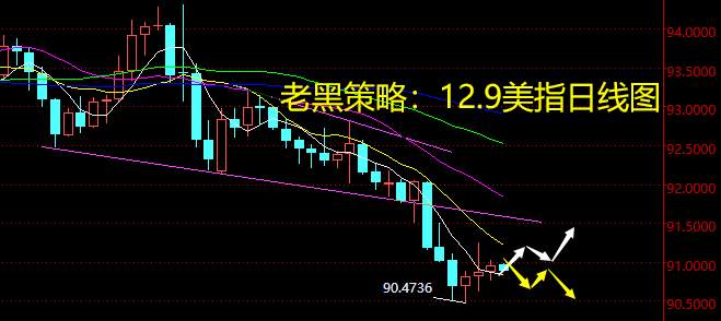老黑策略：12.9外汇分析策略