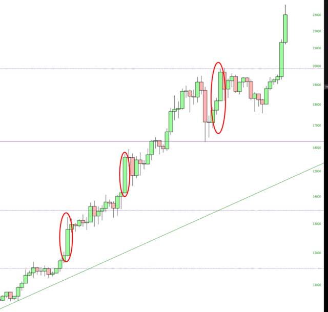 Bitcoin and Big Round Numbers