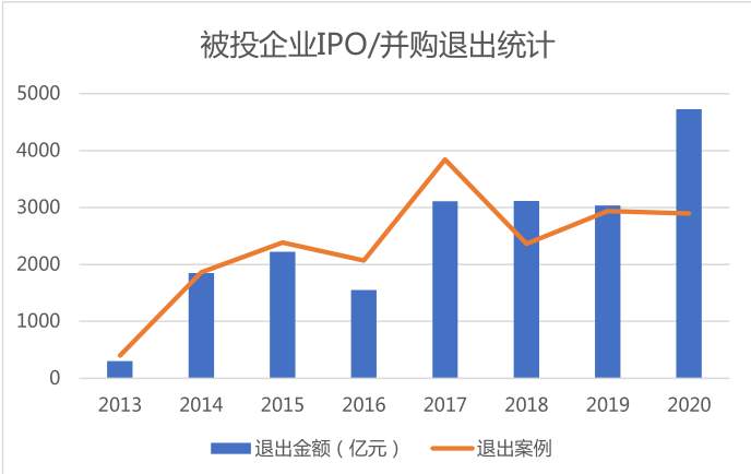 2020年一级市场焦点在哪里？