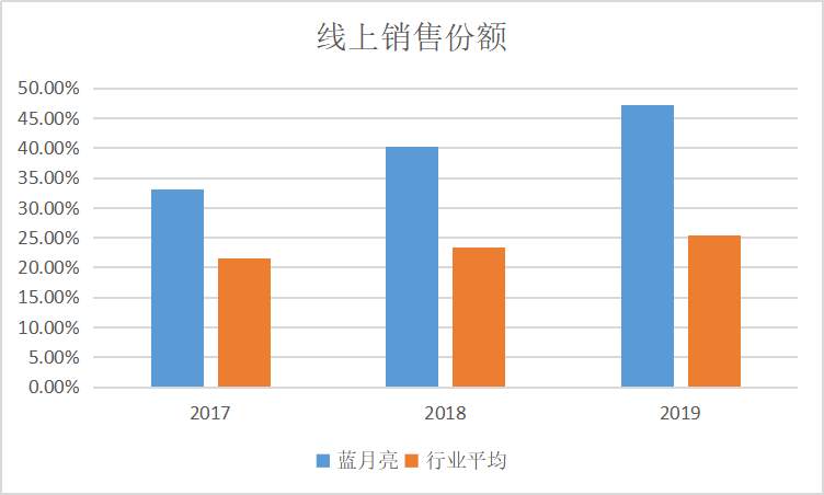 成为“洗衣液第一股”，蓝月亮的下一个风口在哪里？