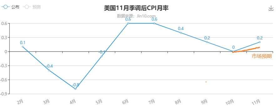 PPI会不会同超预期？你不会真觉得黄金能到1800吧？