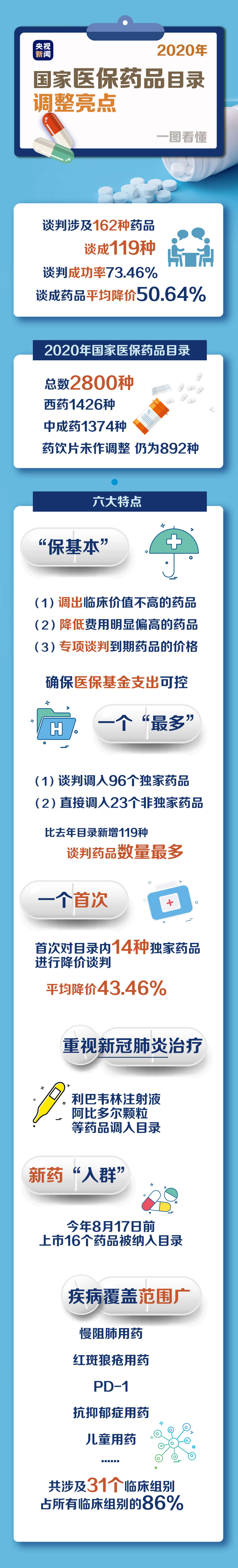医保目录公布：14种独家药均降超四成，新上市抗癌药以全球最低价上架
