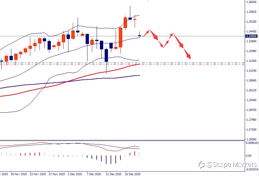 SCOPE MARKETS【市场周评】丨2020.12.21