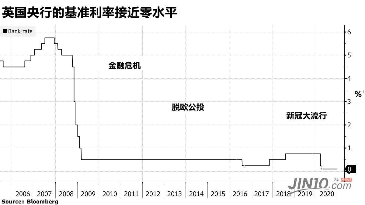 英国央行决议在即：做啥都没用，一切看脱欧？