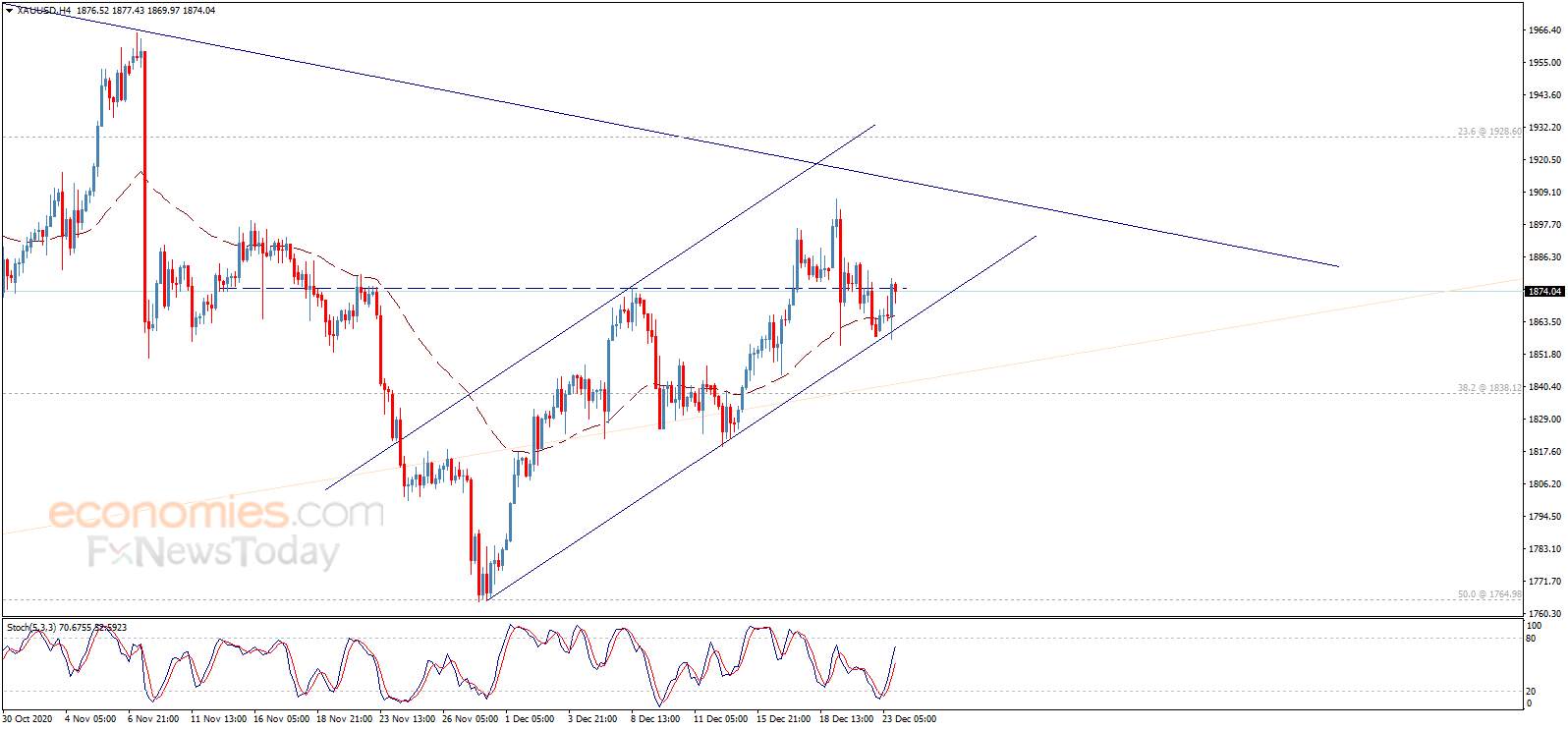 Where Did You Gold? Gold Price Successfully Broke Through the First Target Position!