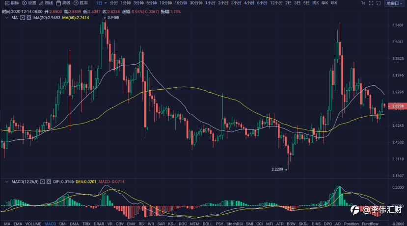 行情 | 李伟：12月14日BTC多头力挽狂澜，空头咬紧不放 第065期