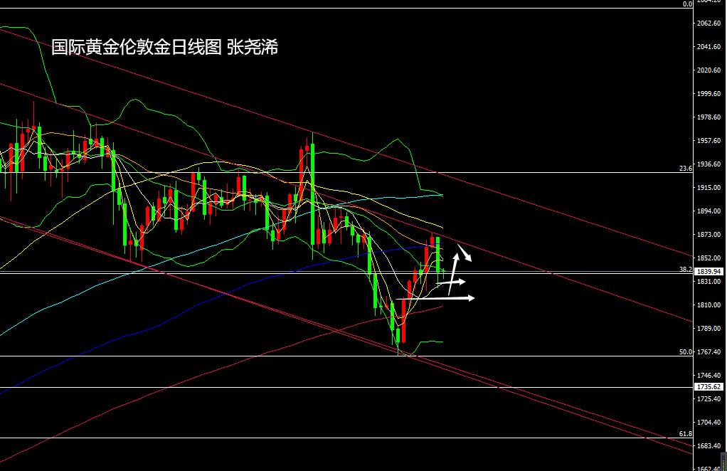 张尧浠：刺激陷僵暂等欧银决议、黄金日内关注1850/60阻力