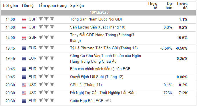 Phân tích Vàng và Forex đầu ngày 10/12 - Một số mô hình và vùng giá cần lưu ý