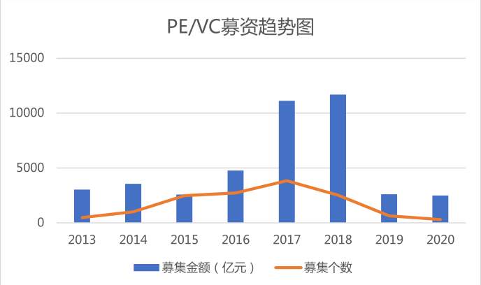 2020年一级市场焦点在哪里？