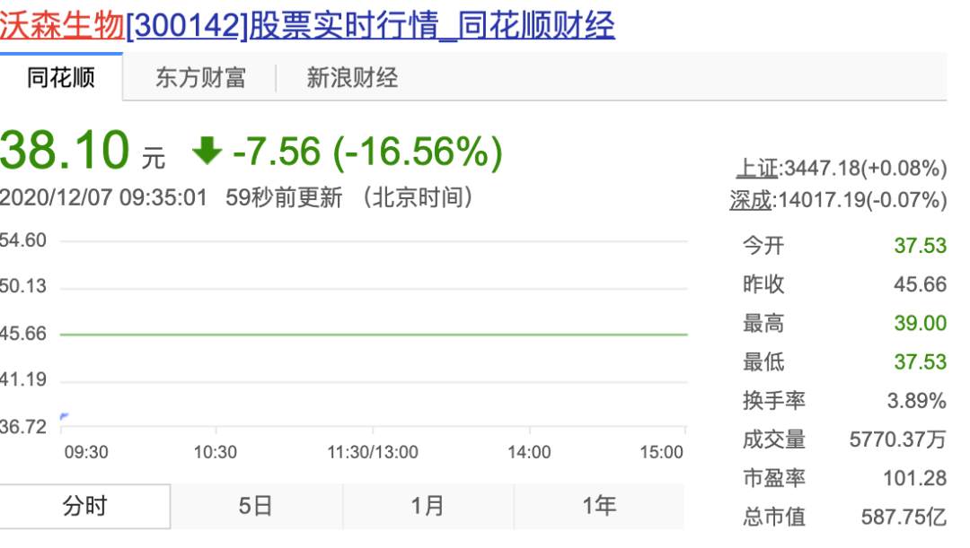 刚刚！沃森生物紧急改口：暂不卖了！开盘大跌18%！因要“贱卖”资产，遭机构、投资者怒怼