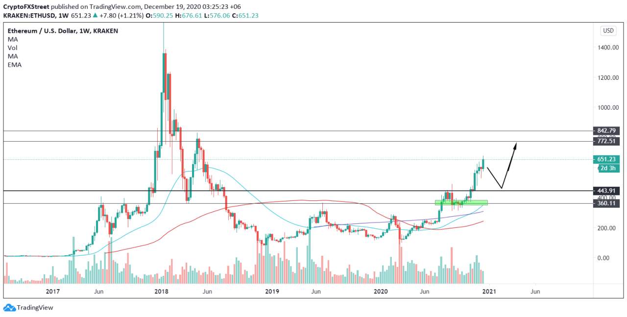 Dự đoán giá tiền điện tử: Bitcoin, Ripple & Ethereum phiên châu Á ngày 21/12/2020